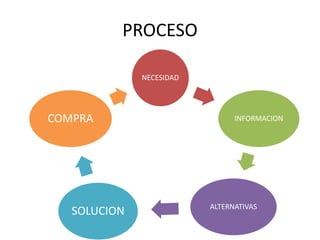 PROCESO
NECESIDAD
INFORMACION
ALTERNATIVAS
SOLUCION
COMPRA
 
