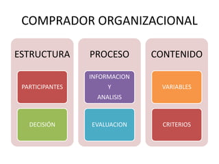 COMPRADOR ORGANIZACIONAL
ESTRUCTURA
PARTICIPANTES
DECISIÓN
PROCESO
INFORMACION
Y
ANALISIS
EVALUACION
CONTENIDO
VARIABLES
CRITERIOS
 