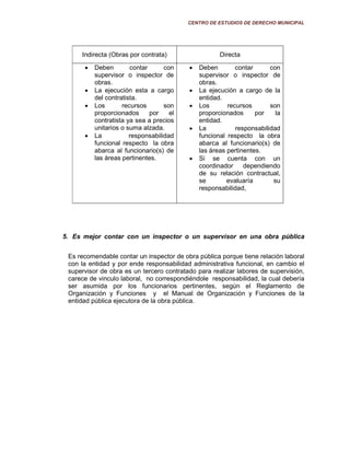 CENTRO DE ESTUDIOS DE DERECHO MUNICIPAL
Indirecta (Obras por contrata) Directa
• Deben contar con
supervisor o inspector de
obras.
• La ejecución esta a cargo
del contratista.
• Los recursos son
proporcionados por el
contratista ya sea a precios
unitarios o suma alzada.
• La responsabilidad
funcional respecto la obra
abarca al funcionario(s) de
las áreas pertinentes.
• Deben contar con
supervisor o inspector de
obras.
• La ejecución a cargo de la
entidad.
• Los recursos son
proporcionados por la
entidad.
• La responsabilidad
funcional respecto la obra
abarca al funcionario(s) de
las áreas pertinentes.
• Si se cuenta con un
coordinador dependiendo
de su relación contractual,
se evaluaría su
responsabilidad,
5. Es mejor contar con un inspector o un supervisor en una obra pública
Es recomendable contar un inspector de obra pública porque tiene relación laboral
con la entidad y por ende responsabilidad administrativa funcional, en cambio el
supervisor de obra es un tercero contratado para realizar labores de supervisión,
carece de vinculo laboral, no correspondiéndole responsabilidad, la cual debería
ser asumida por los funcionarios pertinentes, según el Reglamento de
Organización y Funciones y el Manual de Organización y Funciones de la
entidad pública ejecutora de la obra pública.
 