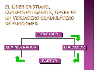 PREDICADOR
PASTOR
EDUCADOR
ADMINISTRADOR
 