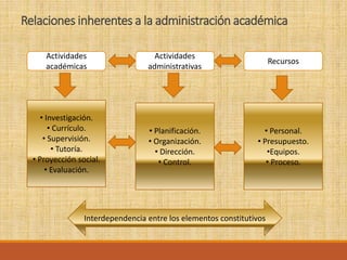 Relaciones inherentes a la administración académica
Actividades
académicas
Recursos
Actividades
administrativas
• Investigación.
• Currículo.
• Supervisión.
• Tutoría.
• Proyección social.
• Evaluación.
• Personal.
• Presupuesto.
•Equipos.
• Proceso.
• Planificación.
• Organización.
• Dirección.
• Control.
Interdependencia entre los elementos constitutivos
 