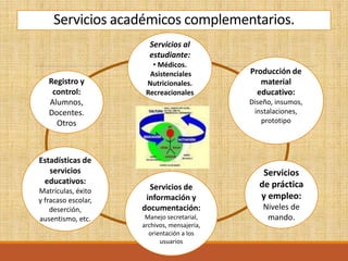 Servicios académicos complementarios.
Registro y
control:
Alumnos,
Docentes.
Otros
Servicios
de práctica
y empleo:
Niveles de
mando.
Servicios de
información y
documentación:
Manejo secretarial,
archivos, mensajería,
orientación a los
usuarios
Estadísticas de
servicios
educativos:
Matrículas, éxito
y fracaso escolar,
deserción,
ausentismo, etc.
Producción de
material
educativo:
Diseño, insumos,
instalaciones,
prototipo
Servicios al
estudiante:
• Médicos.
Asistenciales
Nutricionales.
Recreacionales
 