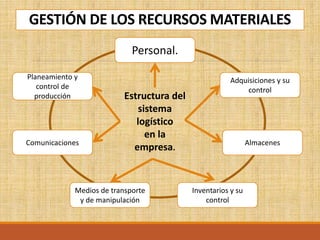 GESTIÓN DE LOS RECURSOS MATERIALES
Estructura del
sistema
logístico
en la
empresa.
Planeamiento y
control de
producción
Personal.
Inventarios y su
control
Medios de transporte
y de manipulación
AlmacenesComunicaciones
Adquisiciones y su
control
 