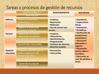 Tareas y procesos de gestión de recursos
CONSTRUCCIÓN Y/O
ADQUISICIÓN
MANTENIMIENTO SEGURIDAD
Edificios. • Proceso constructivo.
• Licitaciones.
• Recepción de obras.
• Registro de propiedad.
• Compra y/o alquiler
• Limpieza.
• Reparación.
• Refacción.
• Uso de tercero por
turnos.
• Guardianía.
• Inspecciones
físicas.
• Inventarios.
• Periódicos.
• Verificación de
instalaciones
clandestinas.
• Almacenes
adecuados y
seguros.
• Prevención
contra robos e
incendios.
• Denuncias en
caso de pérdidas y
otros.
Equipos • Adquisición de equipos.
• Adecuación de equipos.
• Confección en talleres propios.
• Convenios con empresas
especializadas intercambio.
• Limpieza.
• Afinamiento.
• Mantenimiento.
• Programación.
• Prácticas de alumnos.
• Recursos propios.
Material
educativo
• Fomento y estímulo para el
diseño y elaboración de
material educativo.
• Organización de equipos o
clubes especializados.
• Centro de recursos de
aprendizaje.
• Renovación.
• intercambio
 