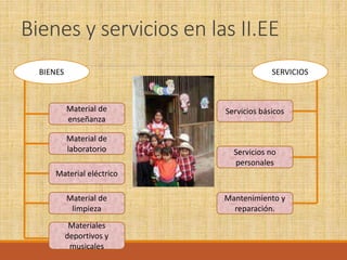 Bienes y servicios en las II.EE
BIENES SERVICIOS
Material de
enseñanza
Materiales
deportivos y
musicales
Material de
limpieza
Material eléctrico
Material de
laboratorio
Mantenimiento y
reparación.
Servicios no
personales
Servicios básicos
 
