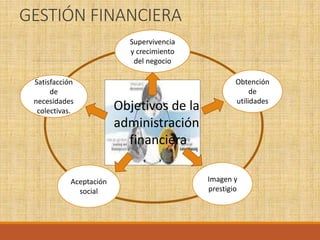 GESTIÓN FINANCIERA
Objetivos de la
administración
financiera
Supervivencia
y crecimiento
del negocio
Imagen y
prestigio
Aceptación
social
Satisfacción
de
necesidades
colectivas.
Obtención
de
utilidades
 