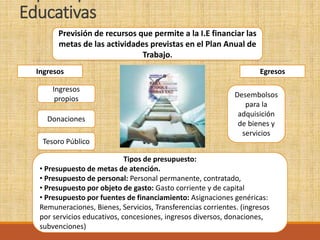 Educativas
Previsión de recursos que permite a la I.E financiar las
metas de las actividades previstas en el Plan Anual de
Trabajo.
Ingresos Egresos
Ingresos
propios
Tesoro Público
Donaciones
Desembolsos
para la
adquisición
de bienes y
servicios
Tipos de presupuesto:
• Presupuesto de metas de atención.
• Presupuesto de personal: Personal permanente, contratado,
• Presupuesto por objeto de gasto: Gasto corriente y de capital
• Presupuesto por fuentes de financiamiento: Asignaciones genéricas:
Remuneraciones, Bienes, Servicios, Transferencias corrientes. (ingresos
por servicios educativos, concesiones, ingresos diversos, donaciones,
subvenciones)
 