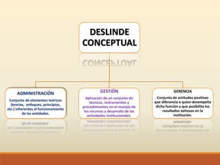 DESLINDE
CONCEPTUAL
ADMINISTRACIÓN
Conjunto de elementos teóricos
(teorías, enfoques, principios,
etc.) inherentes al funcionamiento
de las entidades.
GESTIÓN
Aplicación de un conjunto de
técnicas, instrumentos y
procedimientos en el manejo de
los recursos y desarrollo de las
actividades institucionales.
GERENCIA
Conjunto de actitudes positivas
que diferencia a quien desempeña
dicha función y que posibilita los
resultados exitosos en la
institución.
 