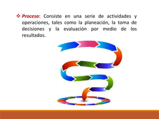 Proceso: Consiste en una serie de actividades y
operaciones, tales como la planeación, la toma de
decisiones y la evaluación por medio de los
resultados.
 