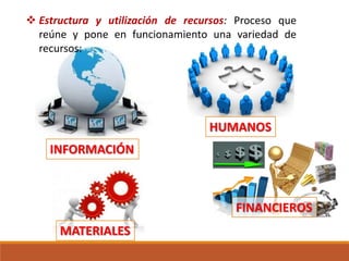 HUMANOS
FINANCIEROS
MATERIALES
INFORMACIÓN
 Estructura y utilización de recursos: Proceso que
reúne y pone en funcionamiento una variedad de
recursos:
 