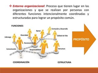  Entorno organizacional: Proceso que tienen lugar en las
organizaciones y que se realizan por personas con
diferentes funciones intencionalmente coordinadas y
estructuradas para lograr un propósito común.
FUNCIONES
ESTRUCTURA
PROPÓSITO
COORDINACIÓN
 