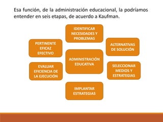 Esa función, de la administración educacional, la podríamos
entender en seis etapas, de acuerdo a Kaufman.
IDENTIFICAR
NECESIDADES Y
PROBLEMAS
ALTERNATIVAS
DE SOLUCIÓN
SELECCIONAR
MEDIOS Y
ESTRATEGIAS
IMPLANTAR
ESTRATEGIAS
EVALUAR
EFICIENCIA DE
LA EJECUCIÓN
PERTINENTE
EFICAZ
EFECTIVO
ADMINISTRACIÓN
EDUCATIVA
 