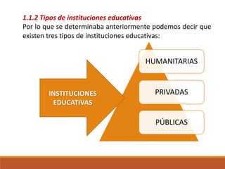 1.1.2 Tipos de instituciones educativas
Por lo que se determinaba anteriormente podemos decir que
existen tres tipos de instituciones educativas:
HUMANITARIAS
PRIVADAS
PÚBLICAS
INSTITUCIONES
EDUCATIVAS
 