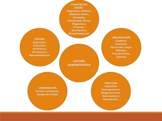 PLANIFIACIÓN
DISEÑO:
Diagnóstico, Políticas,
Objetivos, Metas,
Estrategias,
Presupuesto, Planes,
Programas y
Proyectos,
Orientación y
Retroalimentación
ORGANIZACIÓN
Establece:
Funciones,
Estructuras, Cargos,
Métodos,
Procedimientos,
Sistemas
DIRECCIÓN
EJECUTIVA
Toma decisiones,
Delega funciones,
Desconcentra y
Descentraliza.
COORDINACIÓN
Comités, Comisiones,
Equipos de trabajo
CONTROL
Supervisión,
Evaluación,
Verificación,
Orientación y
Retroalimentación
GESTIÓN
ADMINISTRATIVA
 