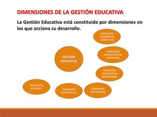 DIMENSIONES DE LA GESTIÓN EDUCATIVA
La Gestión Educativa está constituida por dimensiones en
los que acciona su desarrollo.
GESTIÓN
EDUCATIVA
DIMENSIÓN
PEDAGÓGICA
CURRICULAR
DIMENSIÓN
ADMINISTRATIVA
FINANCIERA
DIMENSIÓN
ORGANIZATIVA
OPERACIONAL
DIMENSIÓN
COMUNITARIA
DIMENSIÓN
CONVIVENCIAL
DIMENSIÓN
SISTÉMICA
 