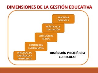 DIMENSIONES DE LA GESTIÓN EDUCATIVA
PRÁCTICAS DE
ENSEÑANZA Y
APRENDIZAJE
CONTENIDOS
CURRICULARES
SELECCIÓN DE
TEXTOS
PRÁCTICAS DE
EVALUACIÓN
PRÁCTICAS
DOCENTES
DIMÉNSIÓN PEDAGÓGICA
CURRICULAR
 