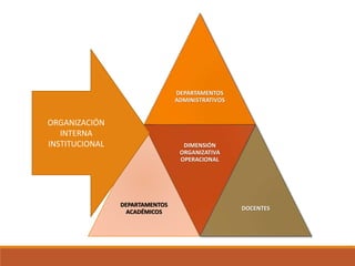 DEPARTAMENTOS
ADMINISTRATIVOS
DEPARTAMENTOS
ACADÉMICOS
DIMENSIÓN
ORGANIZATIVA
OPERACIONAL
DOCENTES
ORGANIZACIÓN
INTERNA
INSTITUCIONAL
 