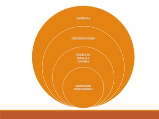 EMPRESAS
ORGANIZACIONES
PADRES DE
FAMILIA Y
TUTORES
DIMENSIÓN
COMUNITARIA
 
