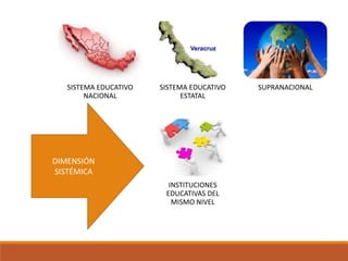 SISTEMA EDUCATIVO
NACIONAL
SISTEMA EDUCATIVO
ESTATAL
SUPRANACIONAL
INSTITUCIONES
EDUCATIVAS DEL
MISMO NIVEL
DIMENSIÓN
SISTÉMICA
 