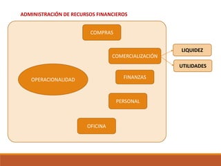 ADMINISTRACIÓN DE RECURSOS FINANCIEROS
OPERACIONALIDAD
COMPRAS
COMERCIALIZACIÓN
FINANZAS
PERSONAL
OFICINA
LIQUIDEZ
UTILIDADES
 