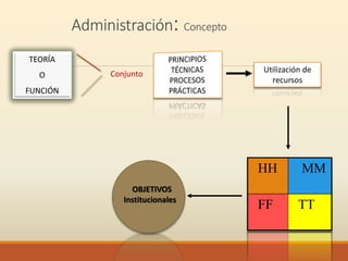 Administración: Concepto
Conjunto Utilización de
recursos
HH MM
FF TT
OBJETIVOS
Institucionales
TEORÍA
O
FUNCIÓN
 