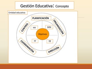 Gestión Educativa: Concepto
Entidad educativa
Objetivos
HH MM
FF TT
PLANIFICACIÓN
 