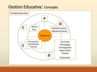 Gestion Educativa: Concepto
Entidad educativa
Objetivos
Admin.
Pers.
Infraestructura
Abastecimiento
Presupuesto
Contabilidad
Finanzas
Currículo
Tecnología
Investigación
Supervisión
Tutoría
Evaluación
C
P
D
O
C
 