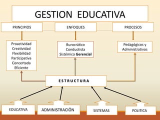 GESTION EDUCATIVA
PRINCIPIOS
Proactividad
Creatividad
Flexibilidad
Participativa
Concertada
Eficiente
Burocrático
Conductista
Sistémico Gerencial
Pedagógicos y
Administrativos
E S T R U C T U R A
EDUCATIVA ADMINISTRACIÖN SISTEMAS POLITICA
ENFOQUES PROCESOS
 