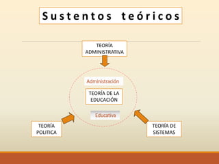 S u s t e n t o s t e ó r i c o s
TEORÍA DE LA
EDUCACIÓN
TEORÍA
ADMINISTRATIVA
TEORÍA DE
SISTEMAS
TEORÍA
POLITICA
Administración
Educativa
 