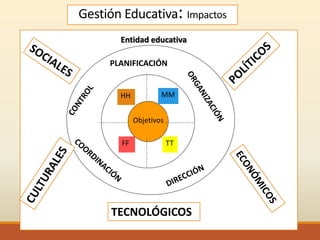 Gestión Educativa: Impactos
Entidad educativa
Objetivos
HH MM
FF TT
PLANIFICACIÓN
TECNOLÓGICOS
 