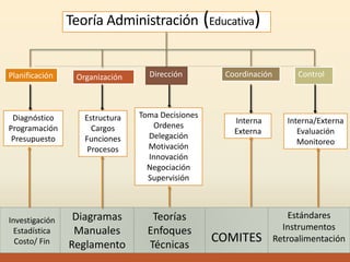 Teoría Administración (Educativa)
Planificación Organización Coordinación Control
Diagnóstico
Programación
Presupuesto
Estructura
Cargos
Funciones
Procesos
Toma Decisiones
Ordenes
Delegación
Motivación
Innovación
Negociación
Supervisión
Interna
Externa
Interna/Externa
Evaluación
Monitoreo
Dirección
Diagramas
Manuales
Reglamento
Teorías
Enfoques
Técnicas
COMITES
Estándares
Instrumentos
Retroalimentación
Investigación
Estadística
Costo/ Fin
 