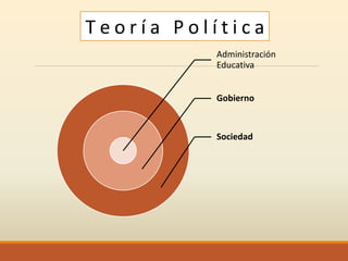 T e o r í a P o l í t i c a
Administración
Educativa
Gobierno
Sociedad
 