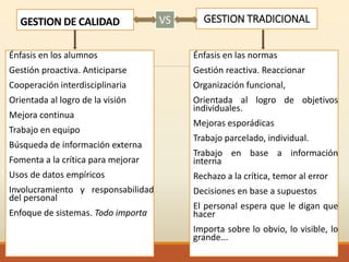 GESTION DE CALIDAD
Énfasis en los alumnos
Gestión proactiva. Anticiparse
Cooperación interdisciplinaria
Orientada al logro de la visión
Mejora continua
Trabajo en equipo
Búsqueda de información externa
Fomenta a la crítica para mejorar
Usos de datos empíricos
Involucramiento y responsabilidad
del personal
Enfoque de sistemas. Todo importa
Énfasis en las normas
Gestión reactiva. Reaccionar
Organización funcional,
Orientada al logro de objetivos
individuales.
Mejoras esporádicas
Trabajo parcelado, individual.
Trabajo en base a información
interna
Rechazo a la crítica, temor al error
Decisiones en base a supuestos
El personal espera que le digan que
hacer
Importa sobre lo obvio, lo visible, lo
grande...
GESTION TRADICIONALVS
 