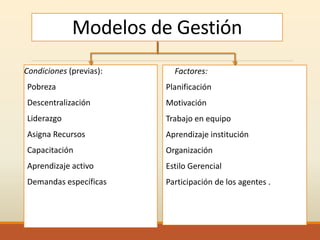 Modelos de Gestión
Condiciones (previas):
Pobreza
Descentralización
Liderazgo
Asigna Recursos
Capacitación
Aprendizaje activo
Demandas específicas
Factores:
Planificación
Motivación
Trabajo en equipo
Aprendizaje institución
Organización
Estilo Gerencial
Participación de los agentes .
 