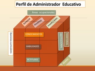 Perfil de Administrador Educativo
CONOCIMIENTOS
HABILIDADES
ACTITUDES
Áreas ocupacionales
 