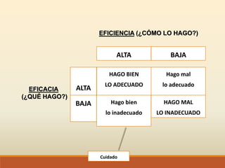 HAGO BIEN
LO ADECUADO
Hago mal
lo adecuado
Hago bien
lo inadecuado
HAGO MAL
LO INADECUADO
ALTA BAJA
ALTA
BAJA
EFICIENCIA (¿CÓMO LO HAGO?)
EFICACIA
(¿QUÉ HAGO?)
Cuidado
 