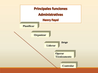 Planificar
Organizar
Liderar
Operar
Técnicamente
Controlar
Dirigir
 