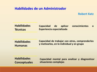 Habilidades de un Administrador
Robert Katz
Habilidades
Técnicas
Habilidades
Humanas
Habilidades
Conceptuales
Capacidad de aplicar conocimientos o
Experiencia especializada
Capacidad de trabajar con otros, comprenderlos
y motivarlos, en lo individual y en grupo
Capacidad mental para analizar y diagnosticar
situaciones complejas
 