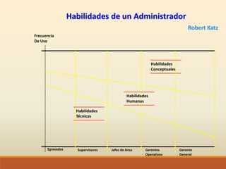 Habilidades de un Administrador
Robert Katz
Habilidades
Humanas
Habilidades
Conceptuales
Habilidades
Técnicas
Frecuencia
De Uso
Egresados Supervisores Jefes de Area Gerentes
Operativos
Gerente
General
 