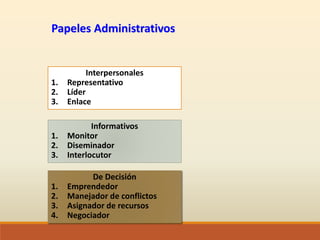 Papeles Administrativos
Interpersonales
1. Representativo
2. Líder
3. Enlace
Informativos
1. Monitor
2. Diseminador
3. Interlocutor
De Decisión
1. Emprendedor
2. Manejador de conflictos
3. Asignador de recursos
4. Negociador
 