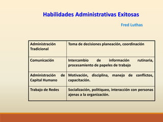 Habilidades Administrativas Exitosas
Fred Luthas
Socialización, politiqueo, interacción con personas
ajenas a la organización.
Trabajo de Redes
Motivación, disciplina, manejo de conflictos,
capacitación.
Administración de
Capital Humano
Intercambio de información rutinaria,
procesamiento de papeles de trabajo
Comunicación
Toma de decisiones planeación, coordinaciónAdministración
Tradicional
 