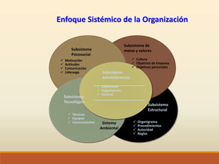 Enfoque Sistémico de la Organización
Subsistema
Administrativas
 Planeación
 Organización
 Control
Subsistema
Psicosocial
 Motivación
 Actitudes
 Comunicación
 Liderazgo
Subsistema de
metas y valores
 Cultura
 Objetivos de Empresa
 Objetivos personales
Subsistema
Estructural
 Organigrama
 Procedimientos
 Autoridad
 Reglas
Subsistema
Tecnológico
 Técnicas
 Equipos
 Conocimientos Sistema
Ambiental
 