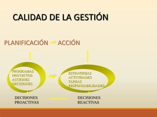 CALIDAD DE LA GESTIÓN
PLANIFICACIÓN ACCIÓN
PROGRAMAS
PROYECTOS
ACCIONES
DECISIONES
ESTRATEGIAS
ACTIVIDADES
TAREAS
RESPONSABILIDADES
DECISIONES
PROACTIVAS
DECISIONES
REACTIVAS
 