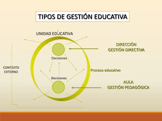 TIPOS DE GESTIÓN EDUCATIVA
CONTEXTO
EXTERNO
UNIDAD EDUCATIVA
DIRECCIÓN
GESTIÓN DIRECTIVA
AULA
GESTIÓN PEDAGÓGICA
Decisiones
Decisiones
Proceso educativo
 