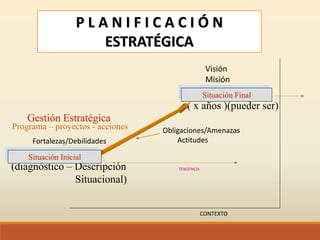 P L A N I F I C A C I Ó N
ESTRATÉGICA
Situación Final
( x años )(pueder ser)
(diagnóstico – Descripción
Situacional)
Programa – proyectos - acciones
Gestión Estratégica
Visión
Misión
Fortalezas/Debilidades
Obligaciones/Amenazas
Actitudes
CONTEXTO
TENDENCIA
Situación Final
Situación Inicial
 
