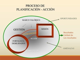 PROCESO DE
PLANIFICACIÓN - ACCIÓN
MARCO VALÓRICO
FORTALEZA,
DEBILIDADES
MISIÓN
OPORTUNIDADES
AMENAZAS
GESTIÓN
Resultados
Calidad de
Los resultados
PLANIFICACIÓN
ACCIÓN
 