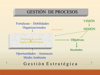 GESTIÓN DE PROCESOS
Programas de Acción
Asignación de Recursos
Objetivos
VISIÓN
MISIÓN
Oportunidades – Amenazas
Medio Ambiente
Fortalezas – Debilidades
Organizacionales
G e s t i ó n E s t r a t é g i c a
Decisiones
Resultados
 