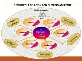 GESTIÓN Y LA RELACIÓN CON EL MEDIO AMBIENTE
Proveedores
Clientes
Acreedores
Accionistas
Empleados
Competidores
Político/legal
La
organización
(cultura
interna)
Medio
ambiente
externo de
tarea
Medio ambiente
 