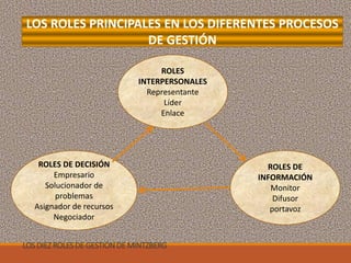LOSDIEZROLESDEGESTIÓNDEMINTZBERG
ROLES
INTERPERSONALES
Representante
Líder
Enlace
ROLES DE
INFORMACIÓN
Monitor
Difusor
portavoz
ROLES DE DECISIÓN
Empresario
Solucionador de
problemas
Asignador de recursos
Negociador
LOS ROLES PRINCIPALES EN LOS DIFERENTES PROCESOS
DE GESTIÓN
 
