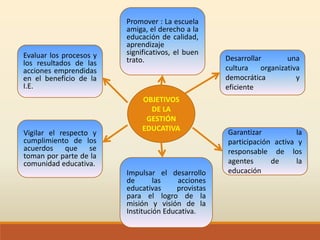 OBJETIVOS
DE LA
GESTIÓN
EDUCATIVA
Evaluar los procesos y
los resultados de las
acciones emprendidas
en el beneficio de la
I.E.
Desarrollar una
cultura organizativa
democrática y
eficiente
Promover : La escuela
amiga, el derecho a la
educación de calidad,
aprendizaje
significativos, el buen
trato.
Impulsar el desarrollo
de las acciones
educativas provistas
para el logro de la
misión y visión de la
Institución Educativa.
Garantizar la
participación activa y
responsable de los
agentes de la
educación
Vigilar el respecto y
cumplimiento de los
acuerdos que se
toman por parte de la
comunidad educativa.
 